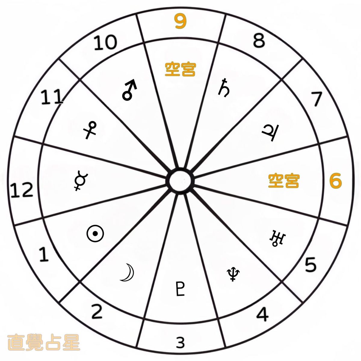 十二個空白宮位簡要