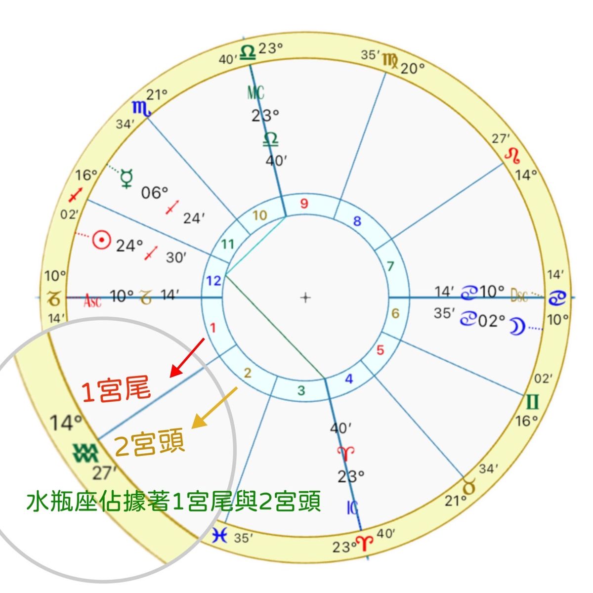 宮頭位置所展現出的二元影響