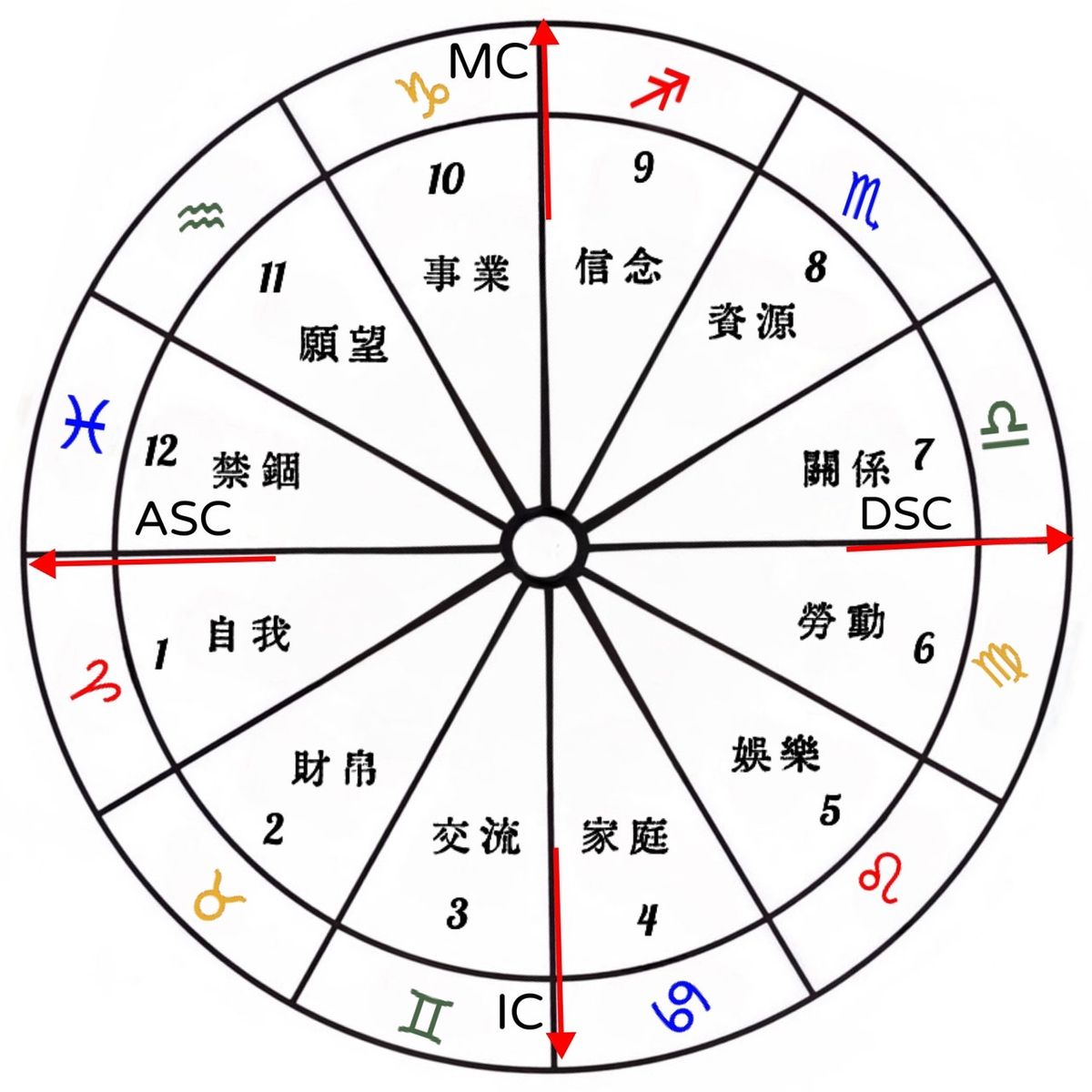 星盤中12宮位的快速劃分導覽