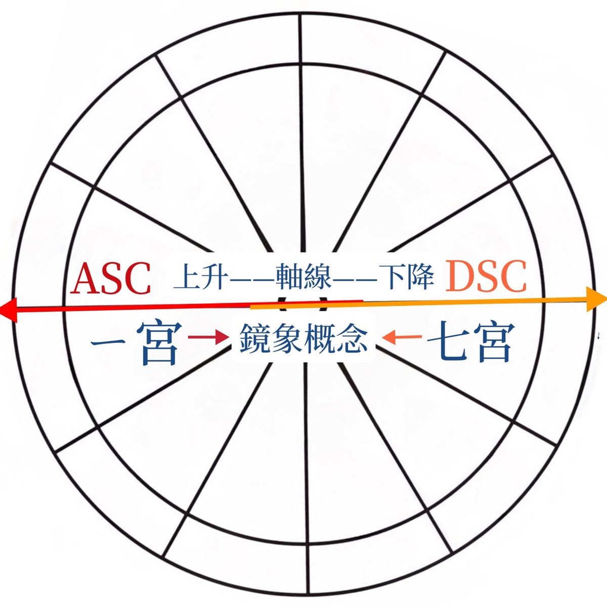 上升與下降是怎麼樣的關係軸線