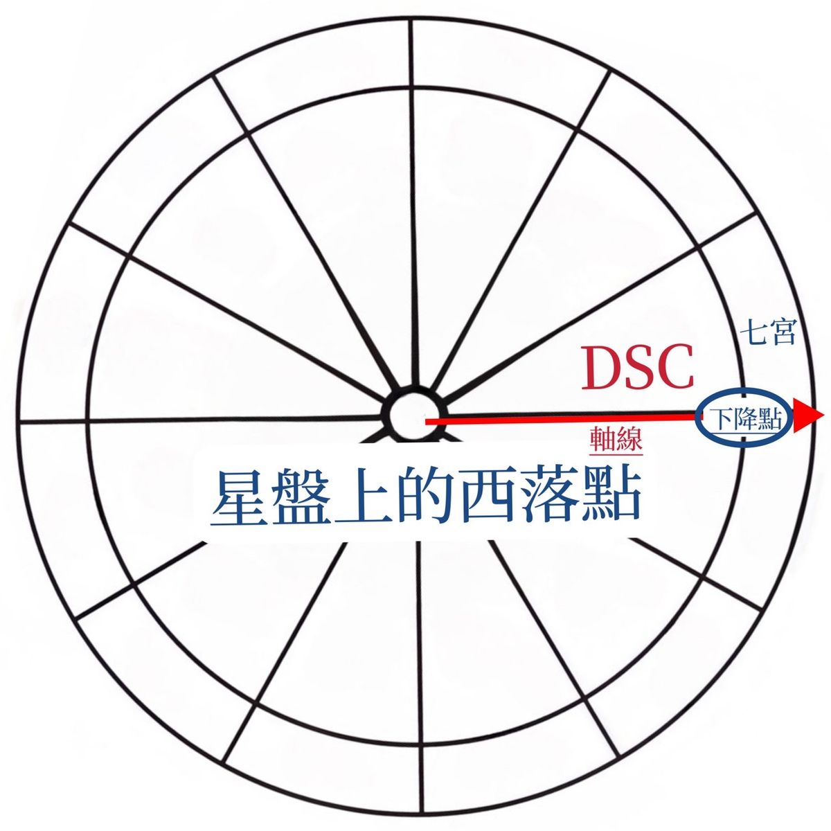 認識與利用下降軸點所帶來的優勢