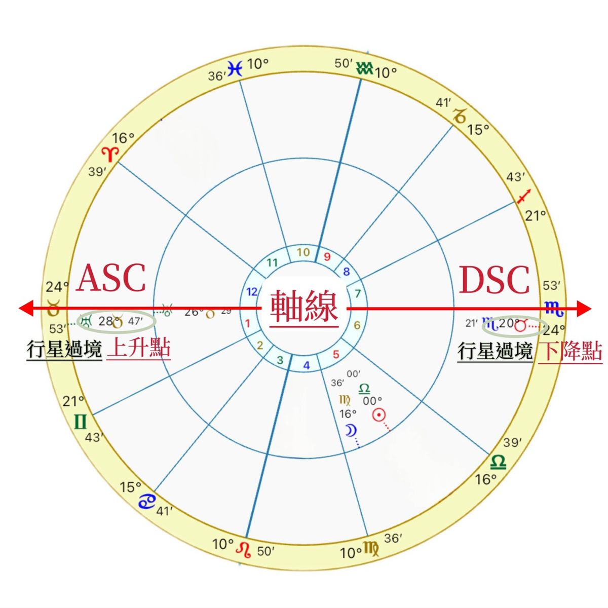 行星過境至上升與下降點的狀態