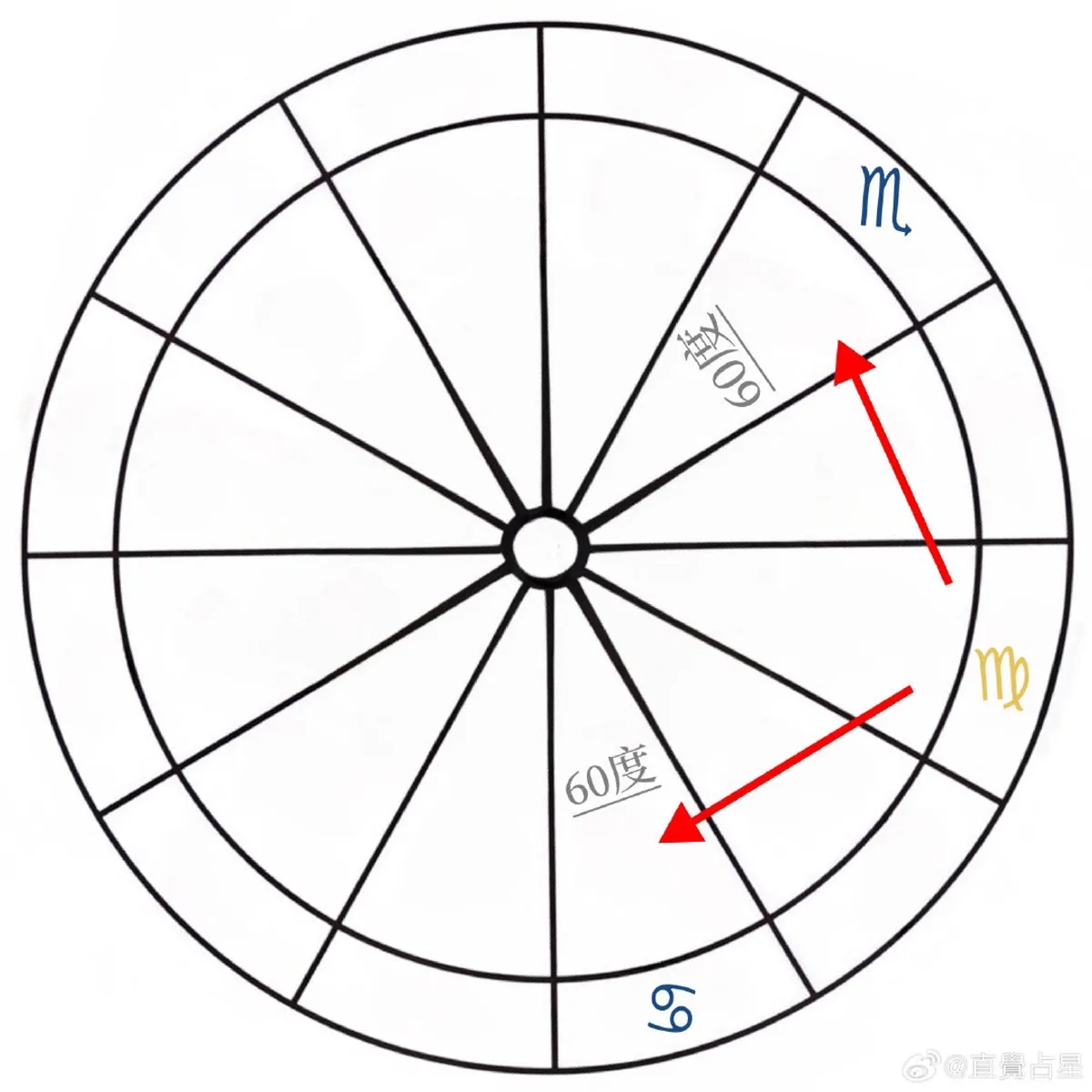 如何利用六分相位帶來的特性