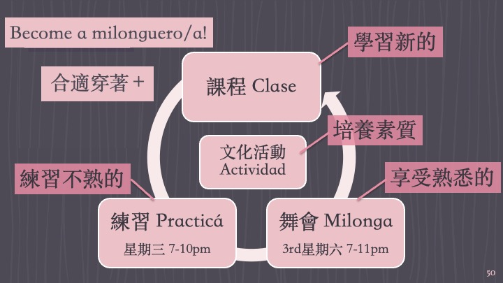 become a milonguero-a循環圖