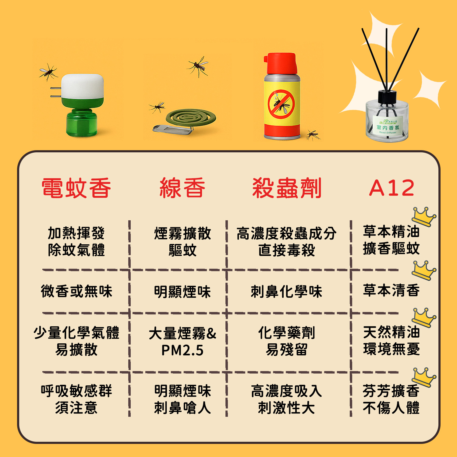 驅蚊也要保護呼吸道~你還在用傷身方式驅除蚊蟲嗎?!