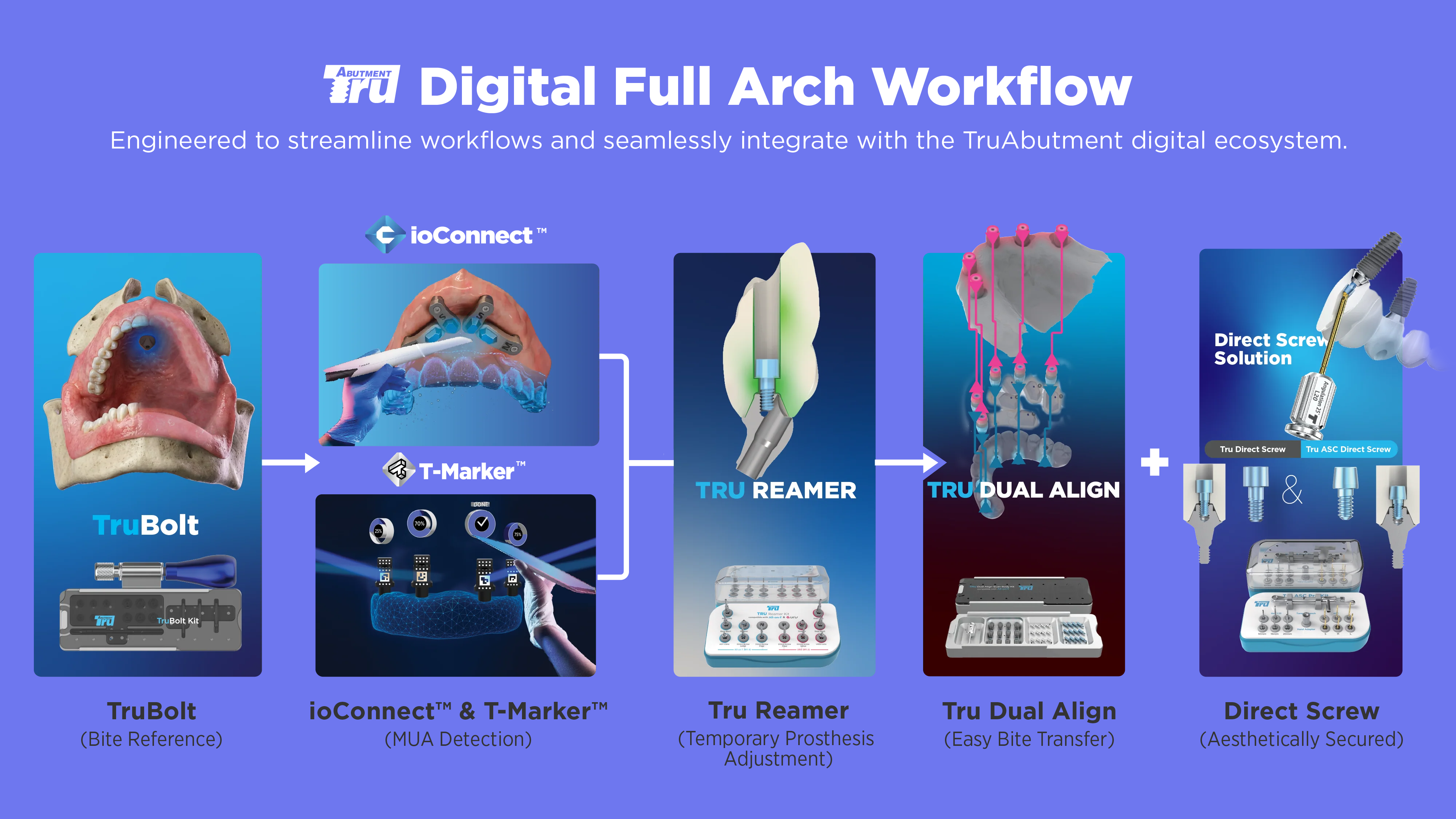 TruAbutment full-arch workflow showing TruBolt, ioConnect and T-Marker, Tru Reamer, Tru Dual Align and Direct Screw solutions