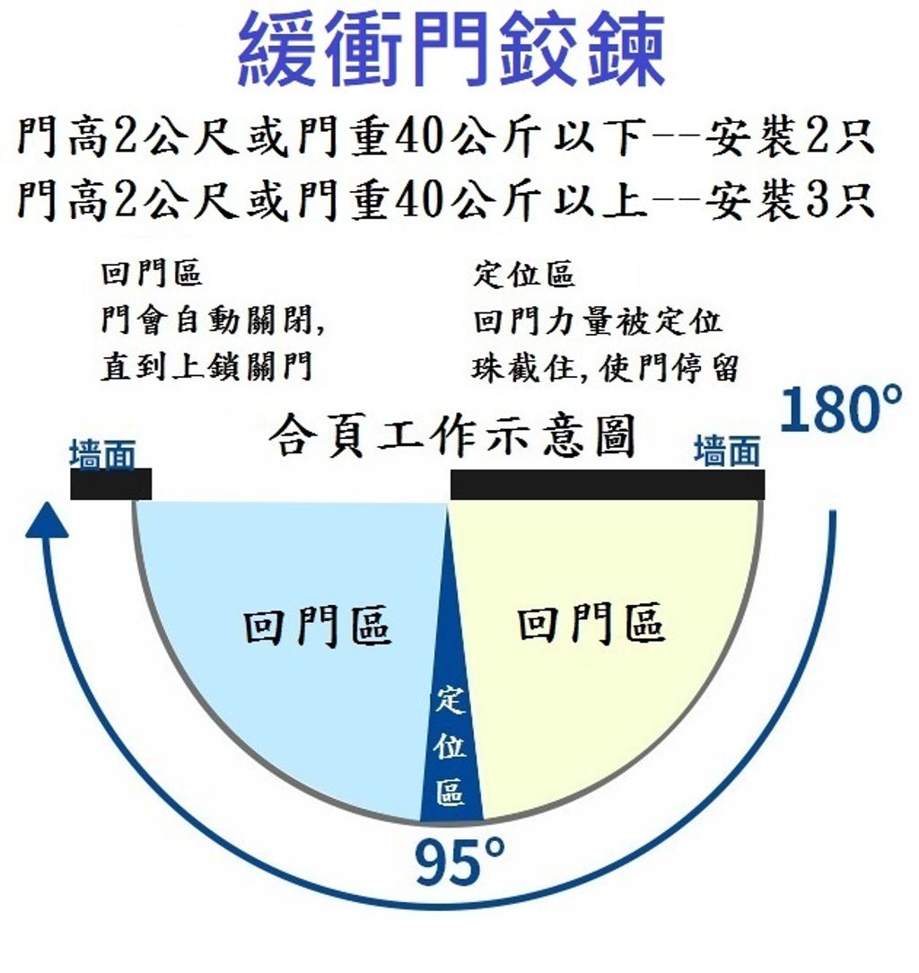 門鉸鍊3