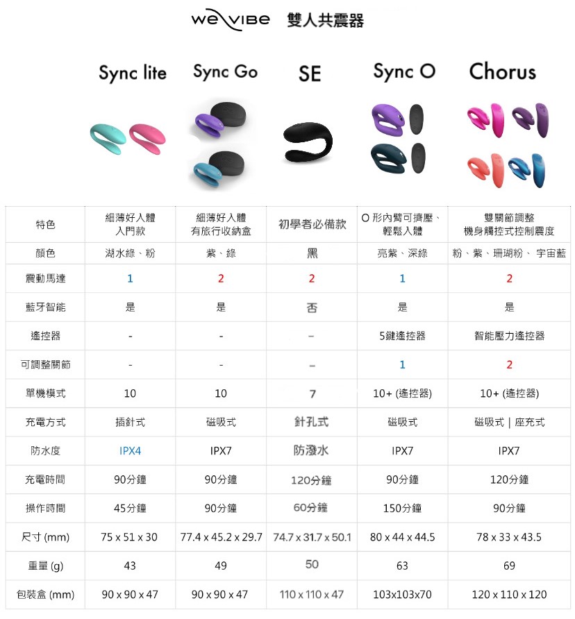 We-Vibe 雙人共震器介紹圖，結合2024年好評最高，售出最多的5款雙人共震器!特色，功能介紹比較圖。