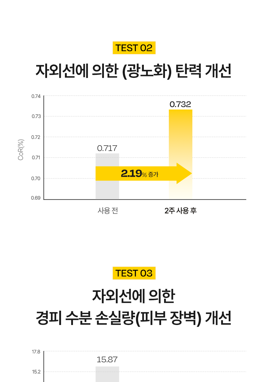 오타 수정_달바 비타 캡슐 안티에이징 선크림_03(1)