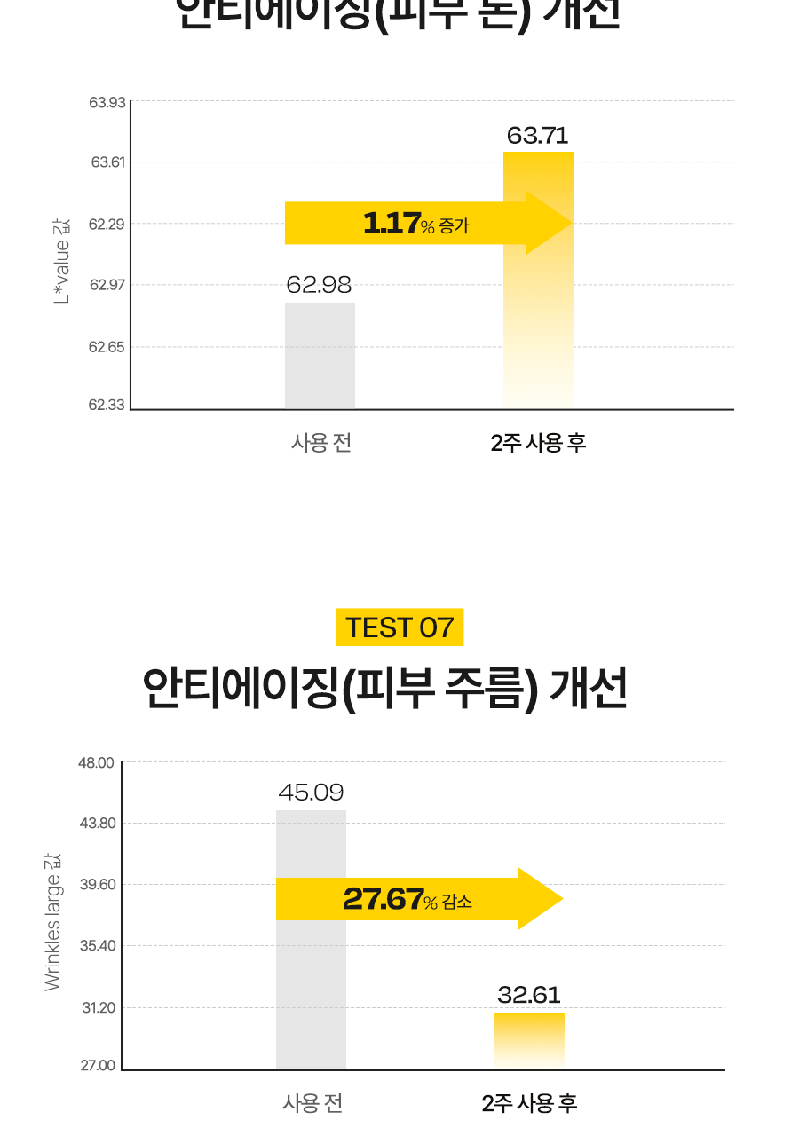 오타 수정_달바 비타 캡슐 안티에이징 선크림_03(4)