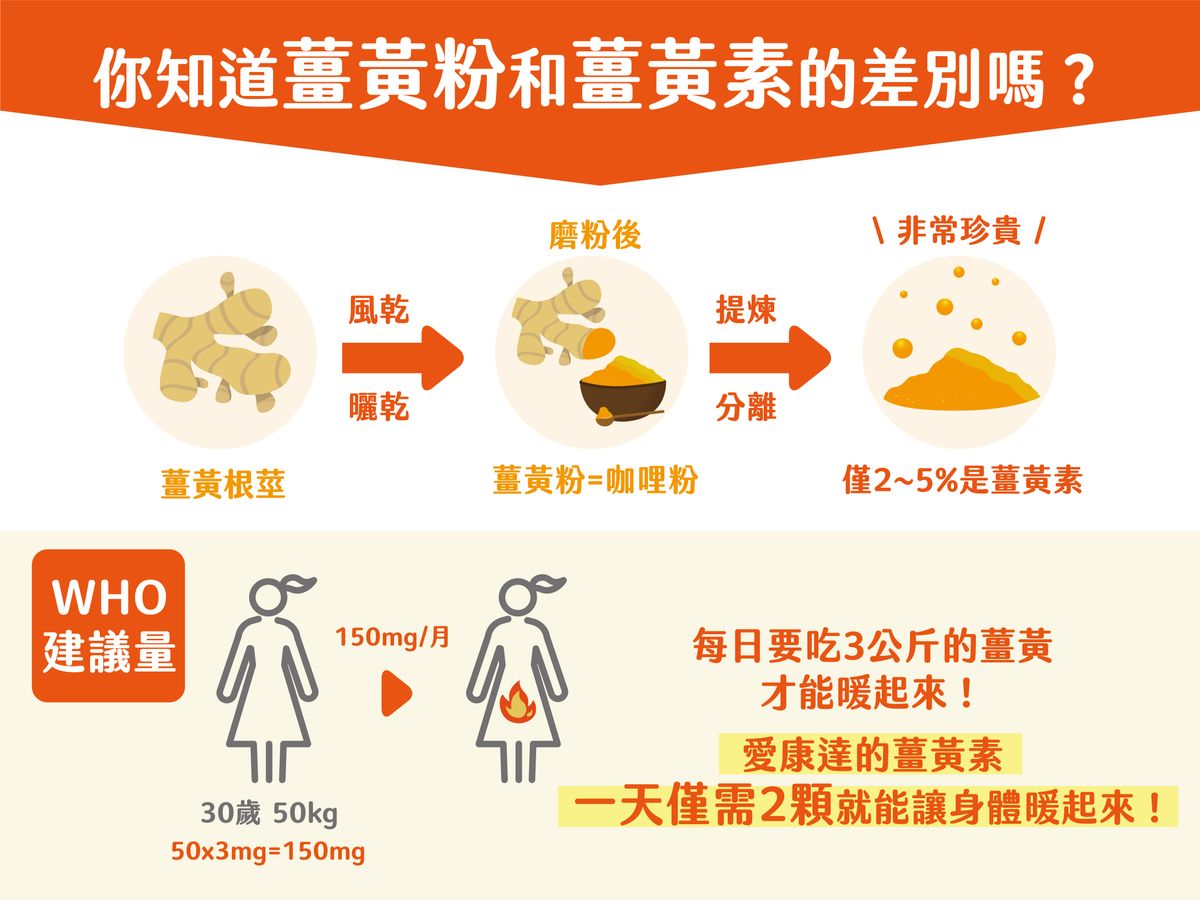 秋冬必吃,升溫營養素-薑黃素