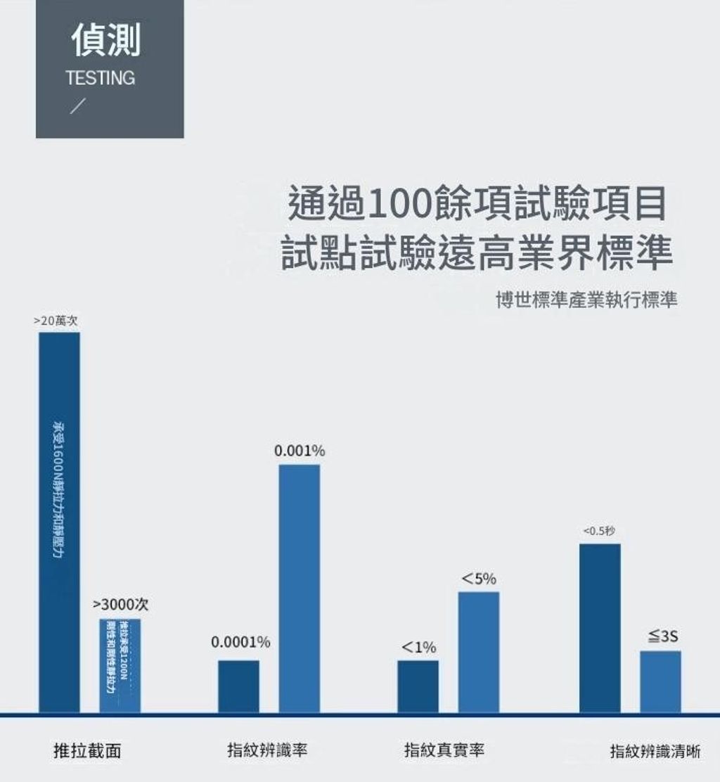 20萬次測試