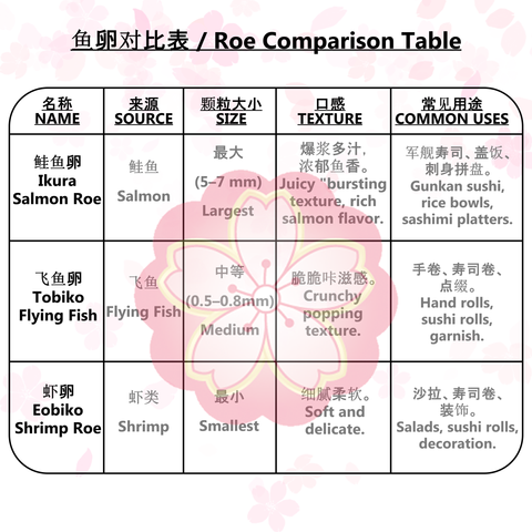 鱼卵对比表_Roe Comparison Table