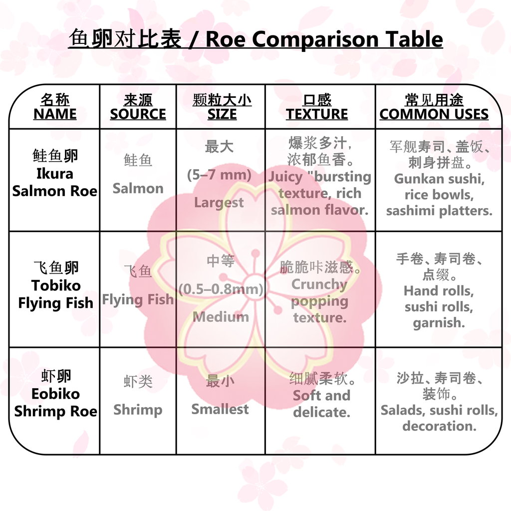 鱼卵对比表_Roe Comparison Table