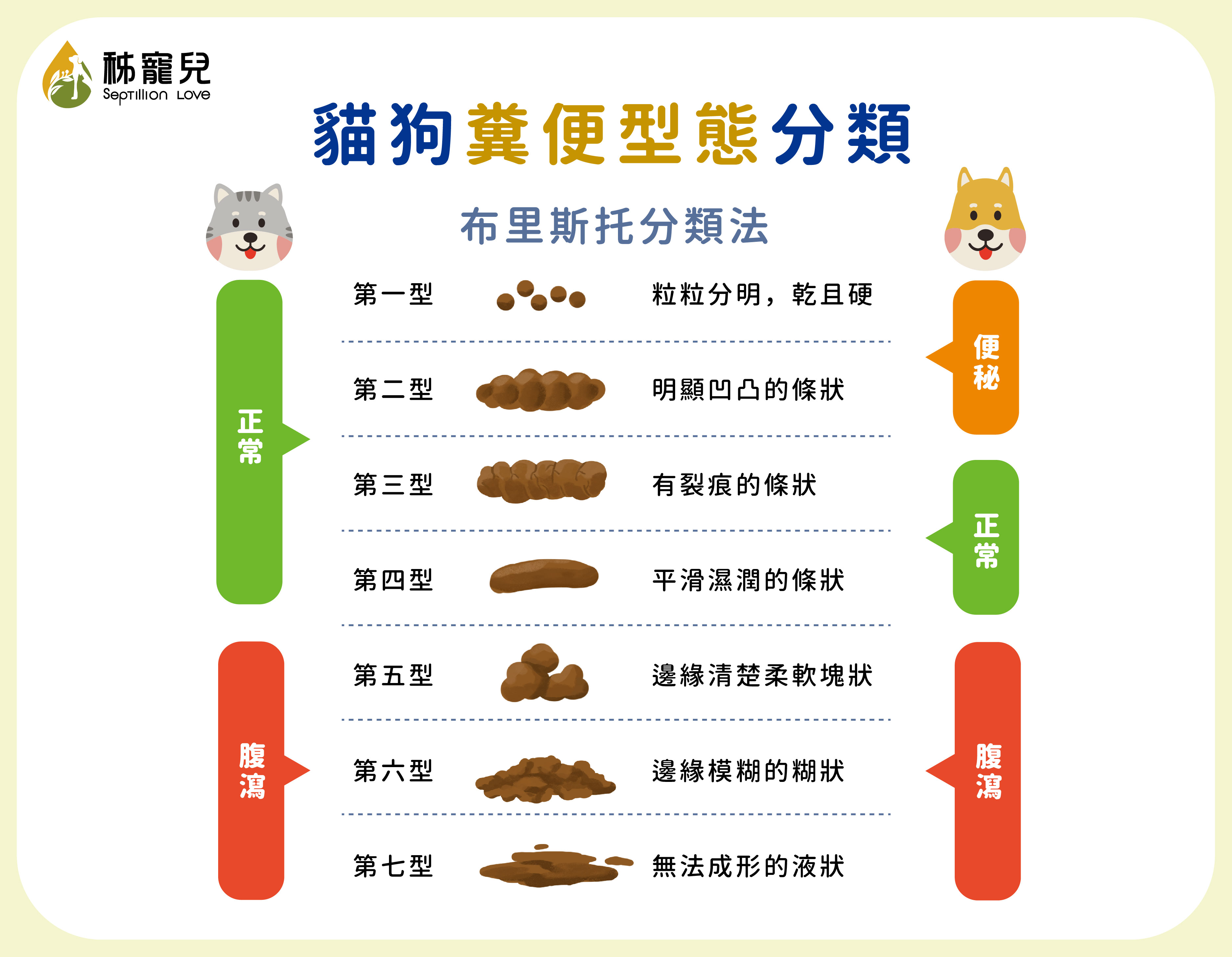 貓狗糞便型態分類