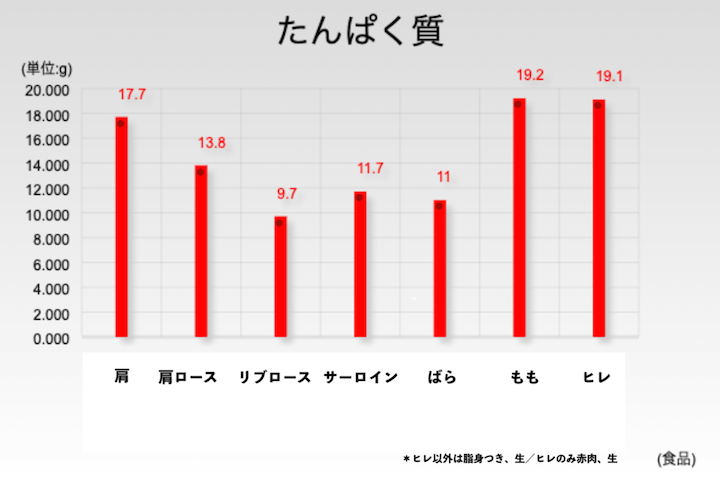 Comparison of protein amount by site.  There are many thighs and fins.