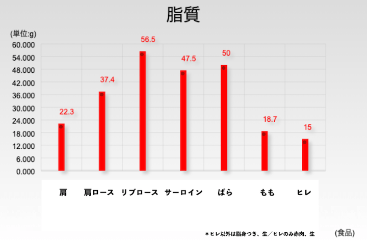 Comparison of lipid amount by site.  Ribulose, sirloin, abundant in roses.