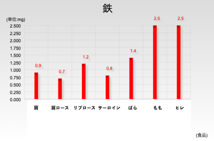 Comparison of iron amount by site.  There are many thighs and fins.