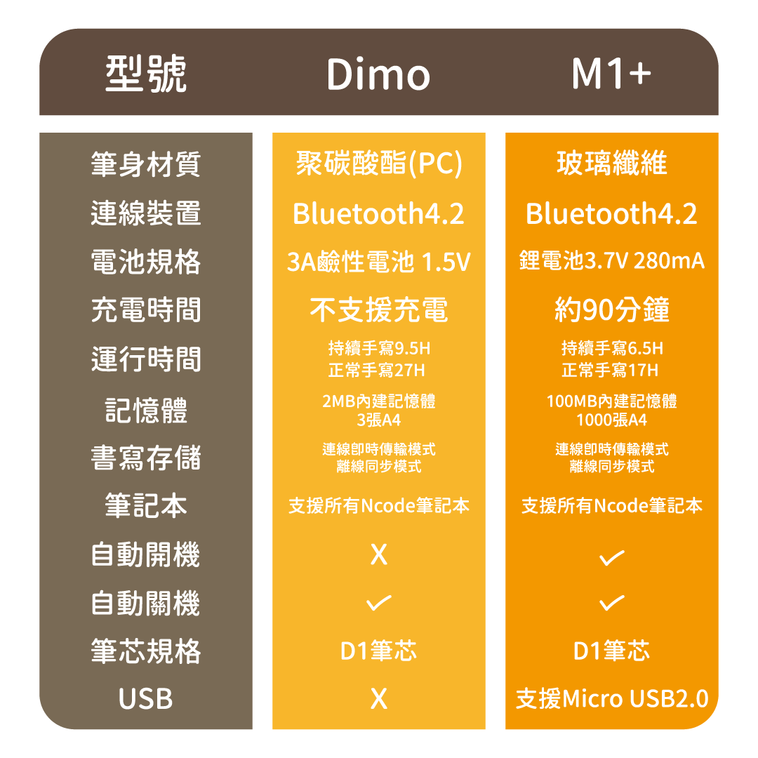 Dimo&M1+比較表格