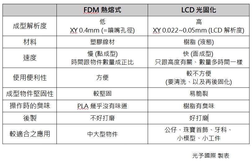 FDM vs LCD光固化比較-光予2022v1.jpg