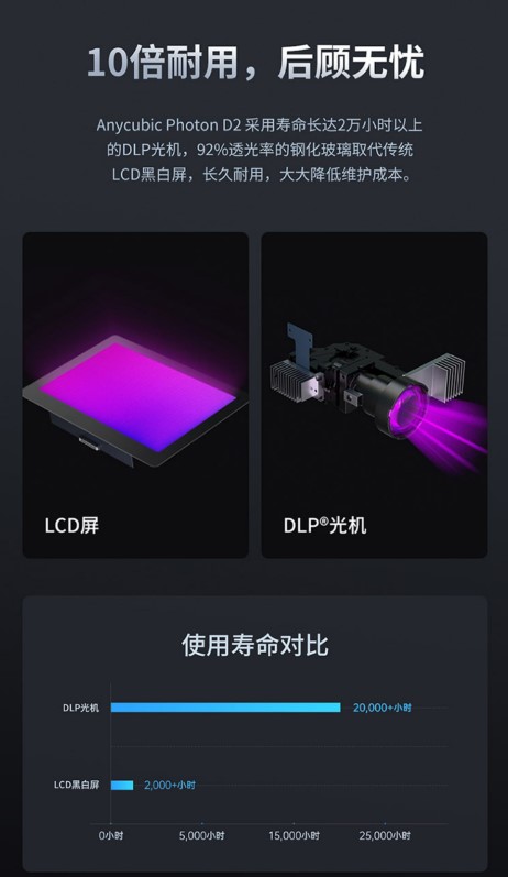 壽命DLP vs LCD