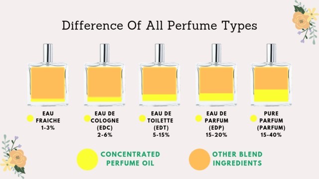 Types of perfumes you should know before you buy