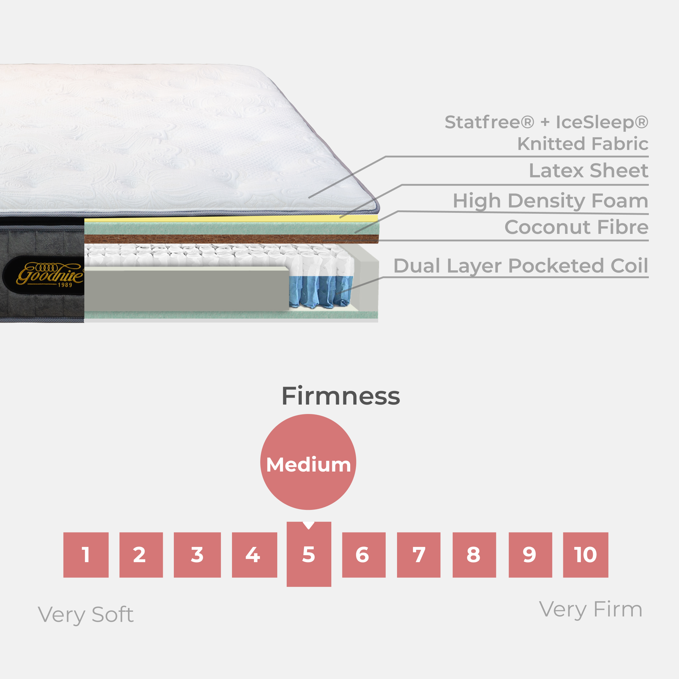 Goodnite Orion Dual Layer Pocket Spring Mattress (14 Inch) with with ...