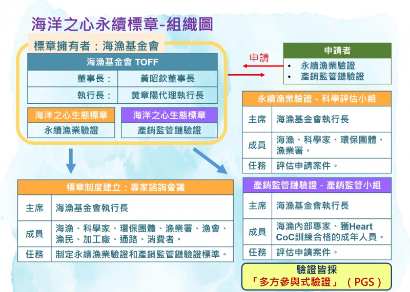 海洋之心永續標章組織圖_海洋之心
