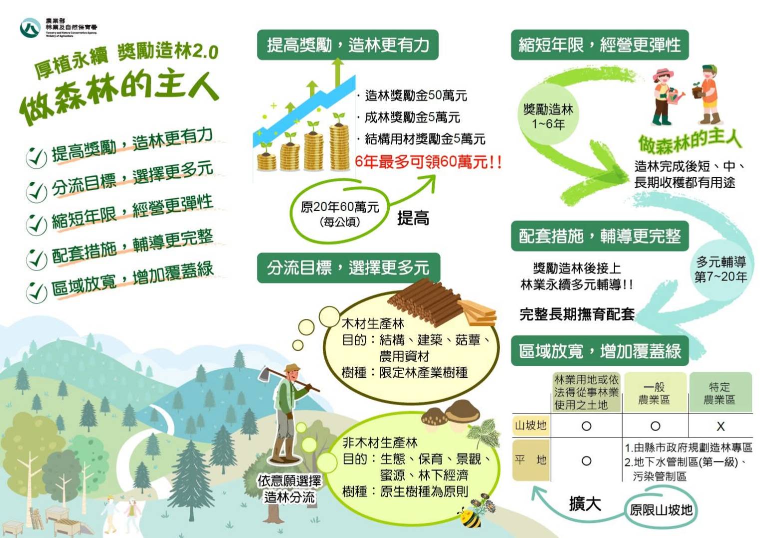 「獎勵造林2.0」全新上路！