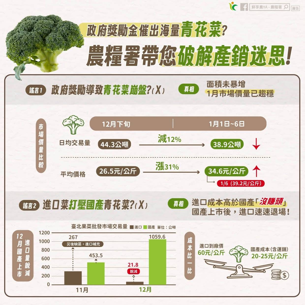 政府獎勵金催出海量青花菜❓🤔  ⚠️農糧署帶您破解產銷迷思