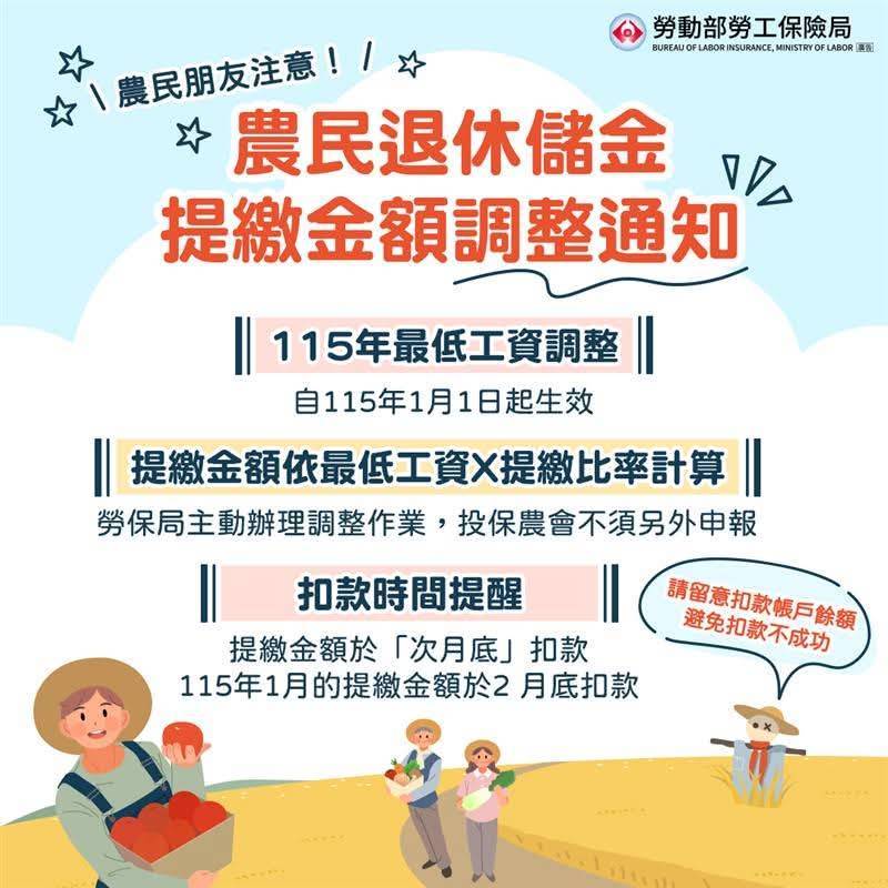 農民朋友注意！農民退休儲金提繳金額調整囉_農業部