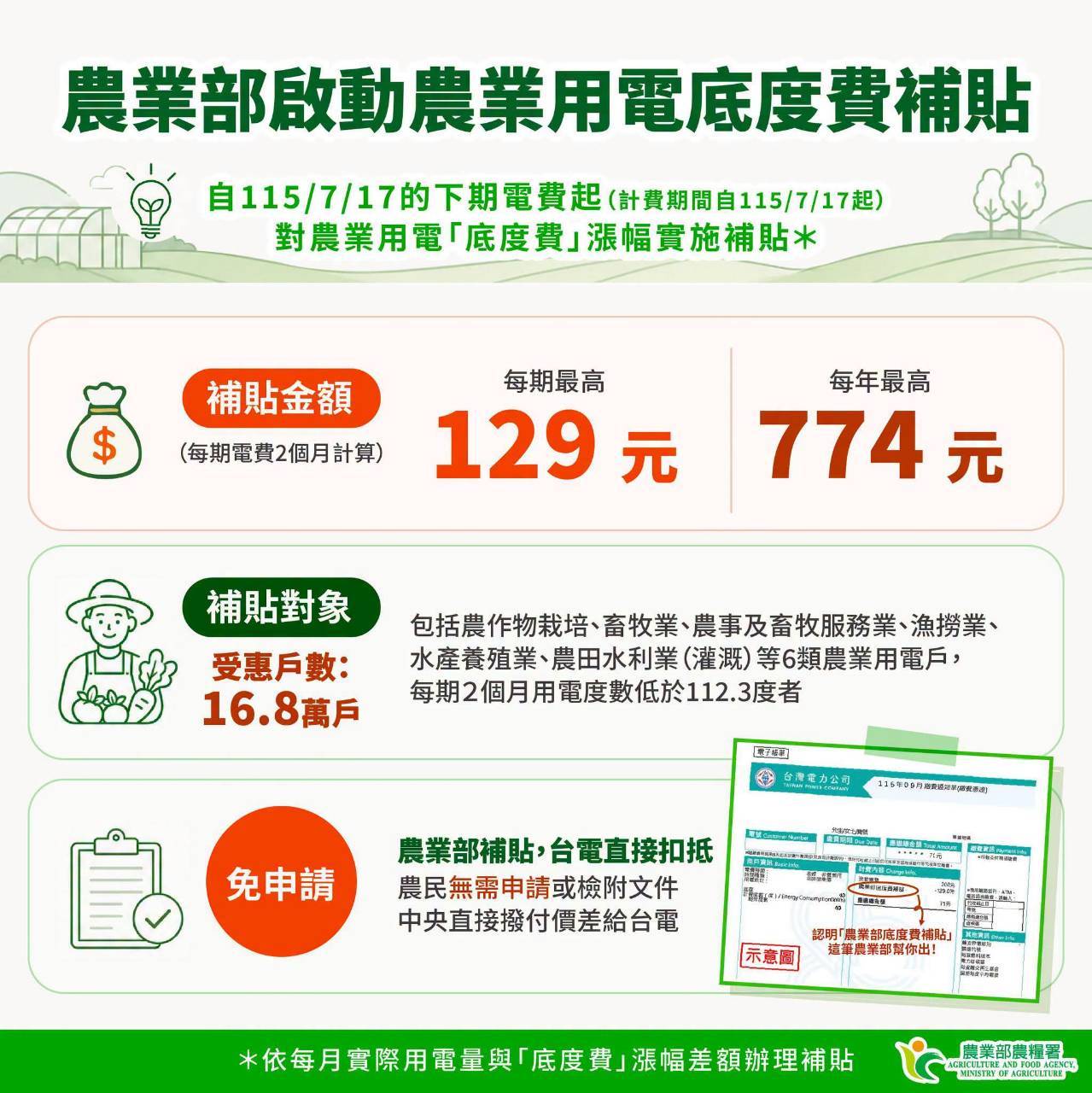 減輕農友用電負擔，農業部啟動「農業用電表燈電價底度費」漲幅補貼措施！