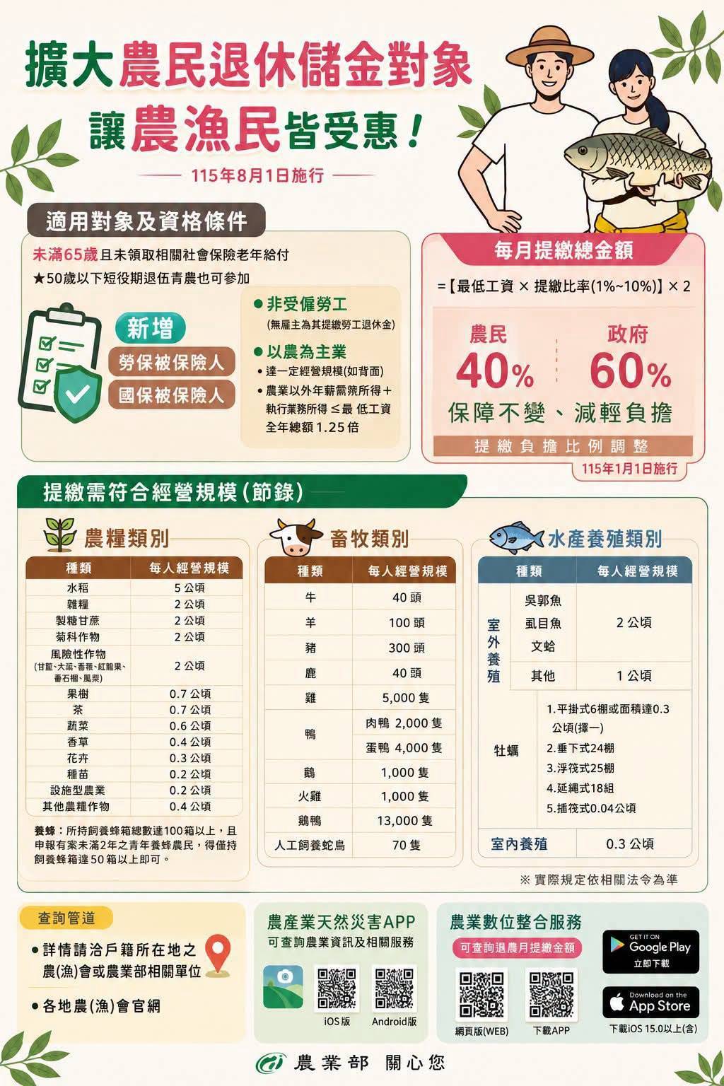 參加勞工保險或國民年金保險的實際從事農業工作者符合資格,可向農會申請提繳 農民退休儲金_勞動部2
