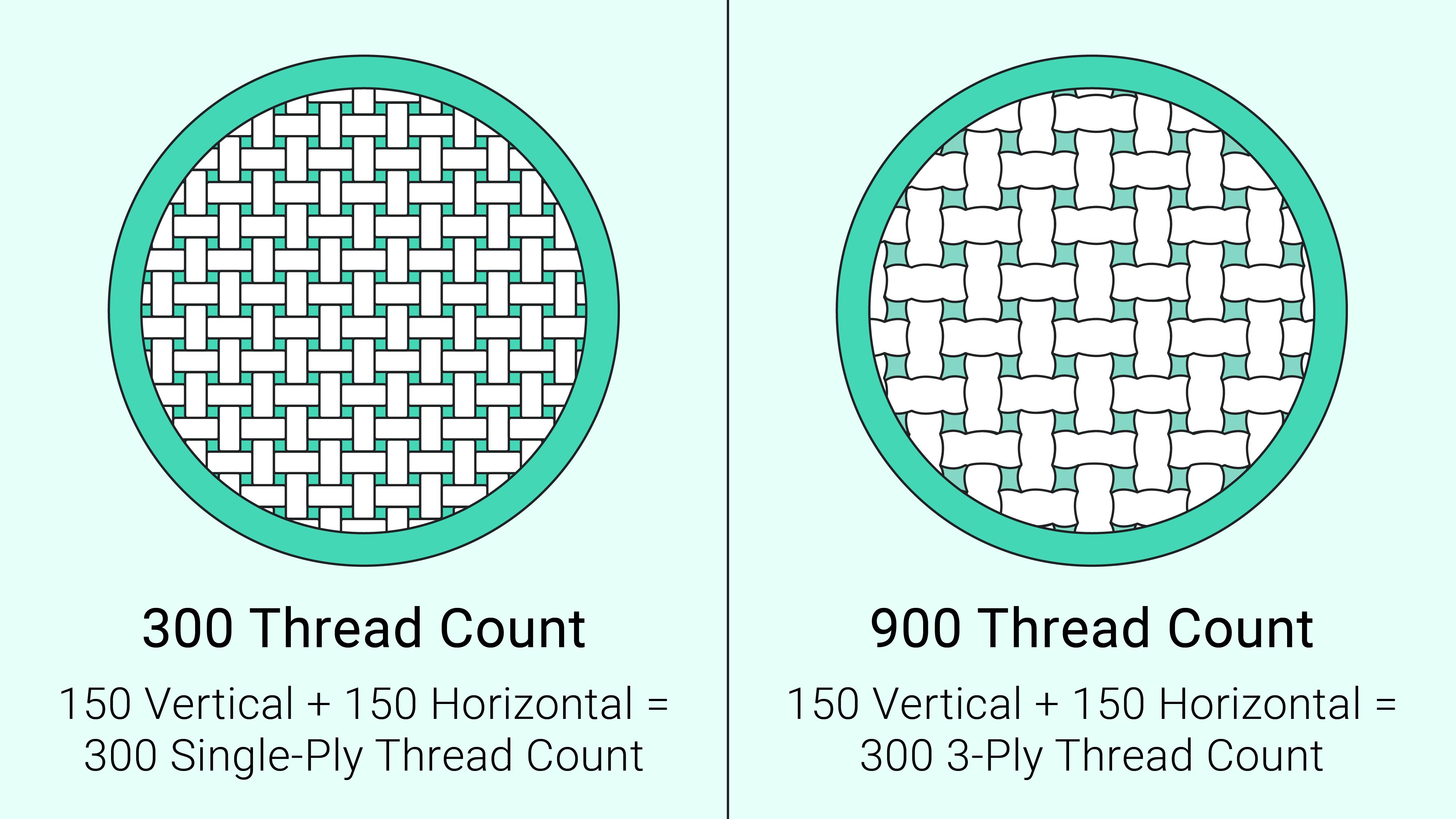 What is Thread count : What is a good enough count for fabrics