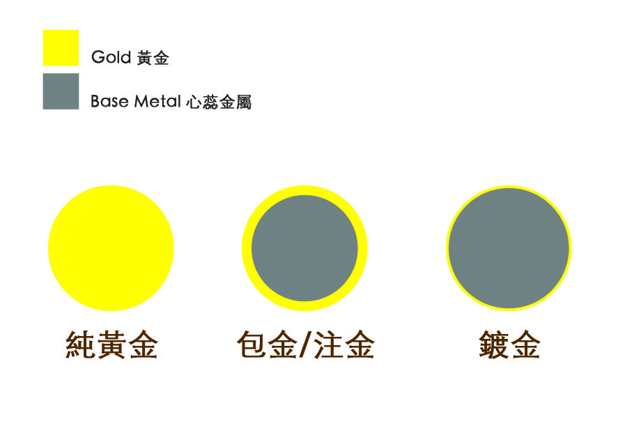 認識美國注金材質