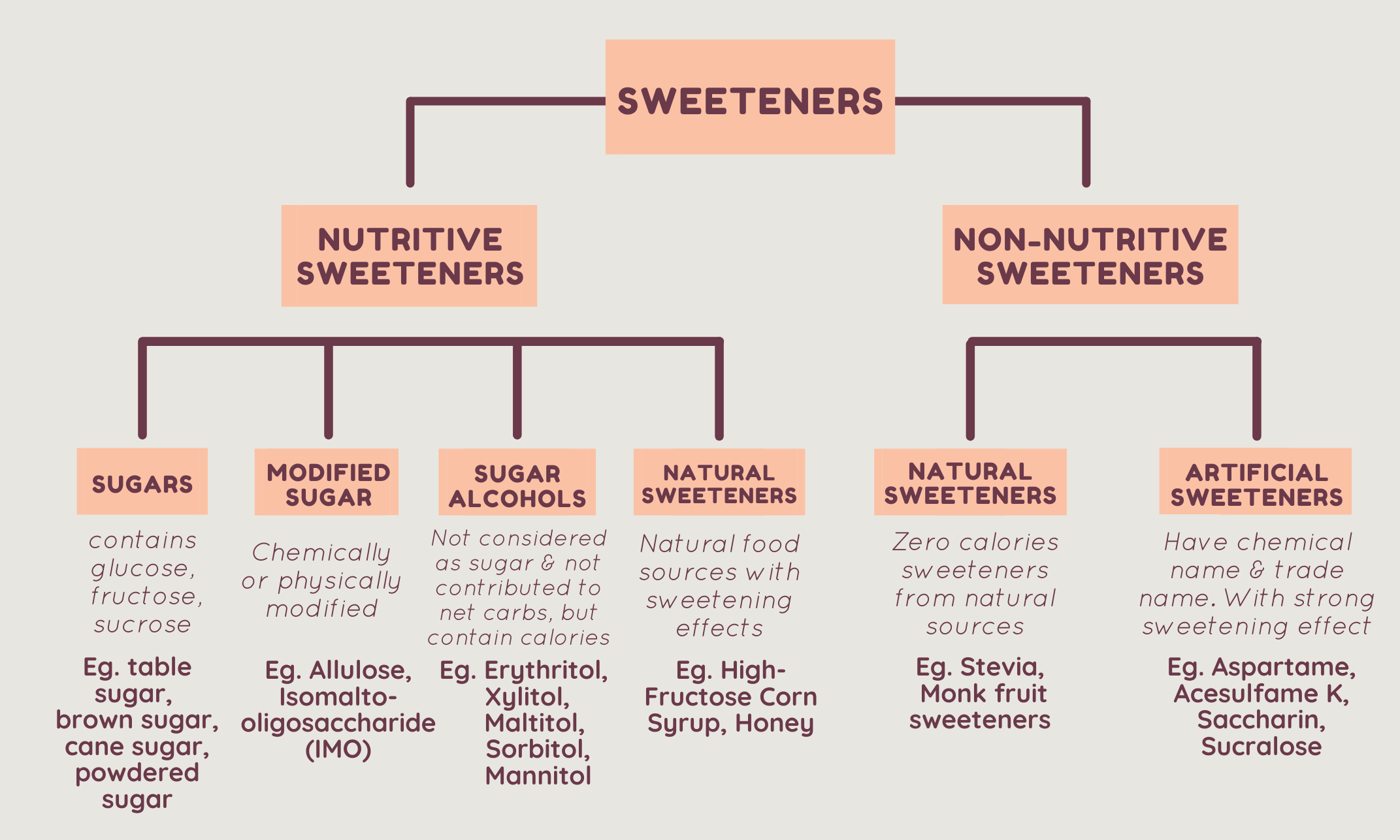 Ultimate Sweeteners Guide Keto Hero