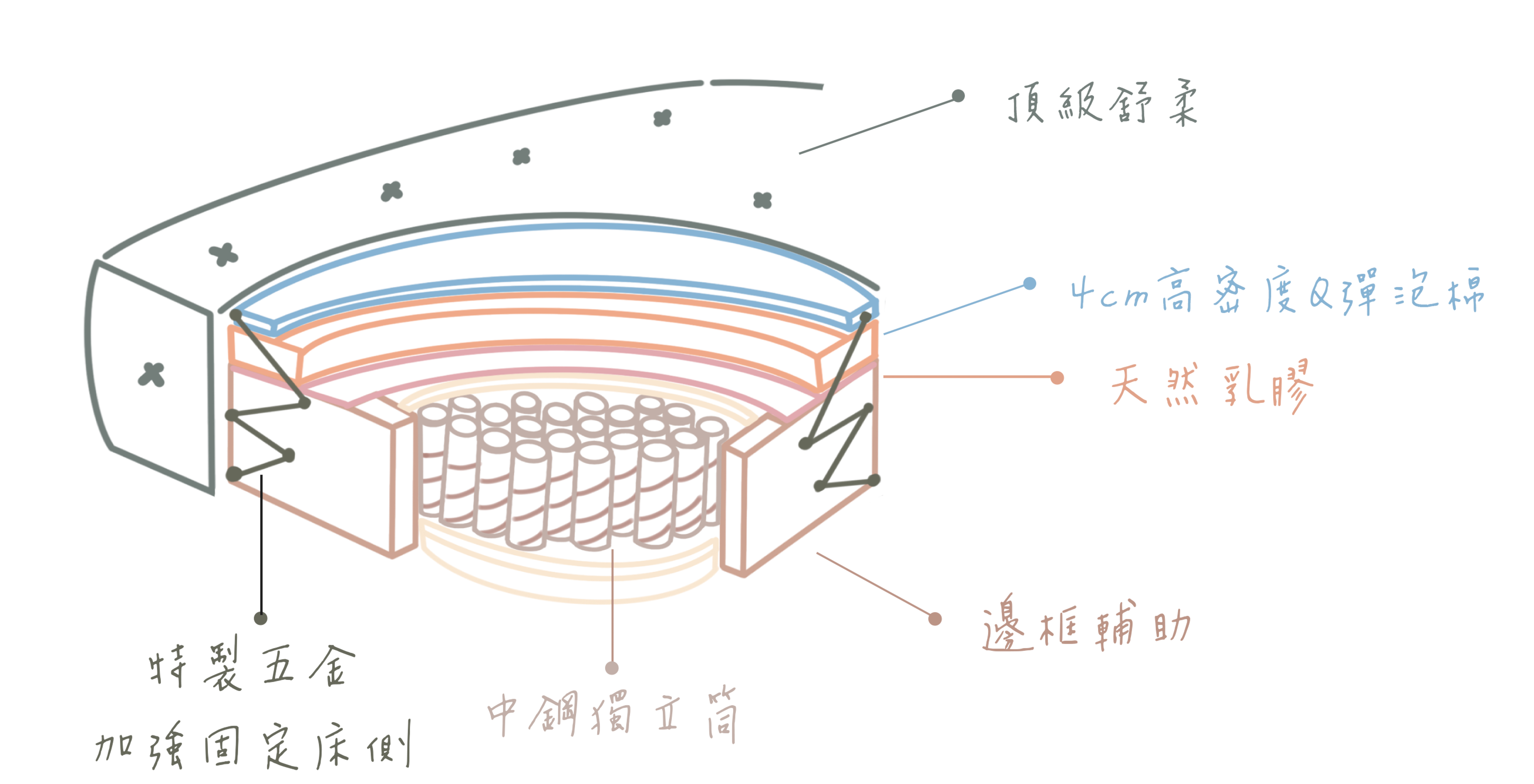 樂宅-FB床墊說明OK.JPG