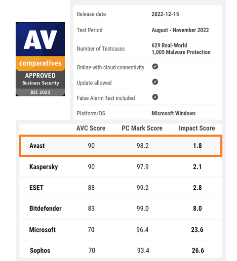 AV comparatives 商業安全彙總測試 - 複製