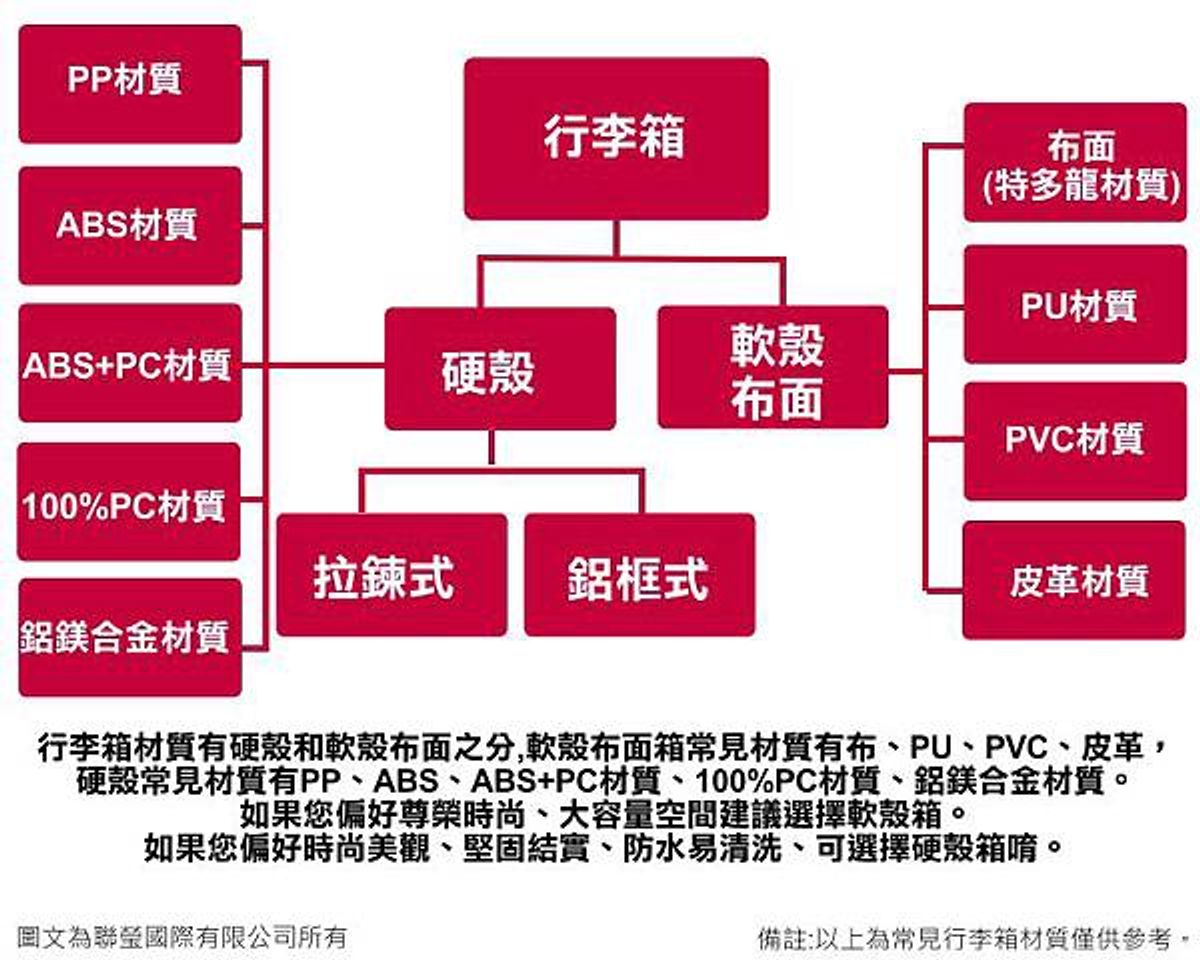 行李箱怎麼挑?帶你看懂行李箱材質,一次選對適合自己的行李箱!