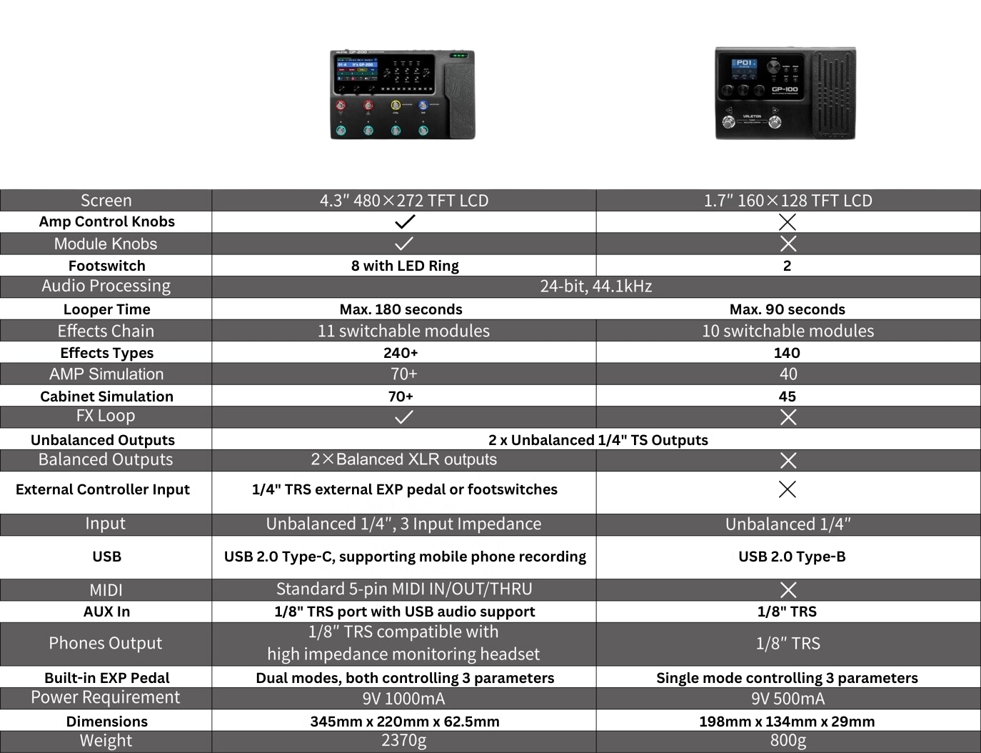 GP100 vs GP200