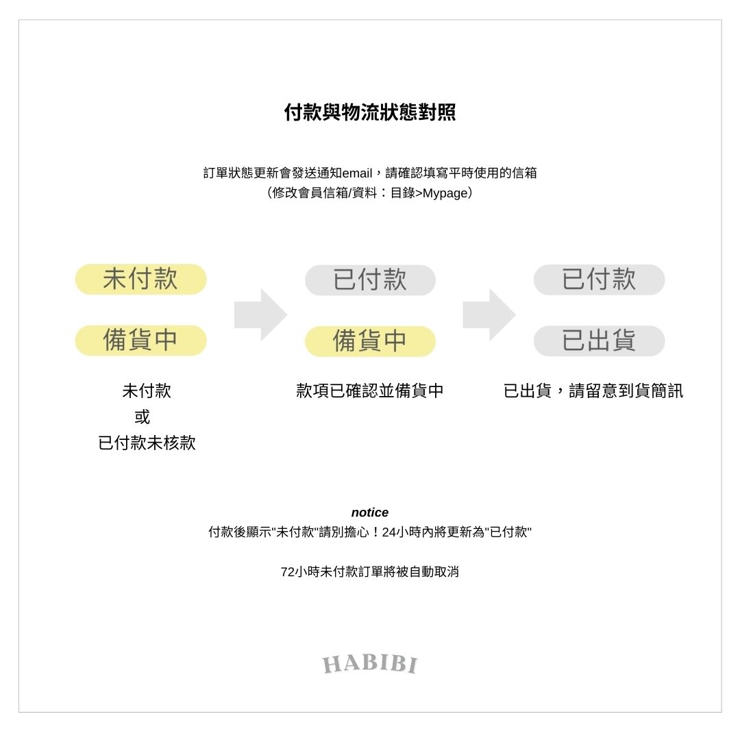 訂單狀態流程