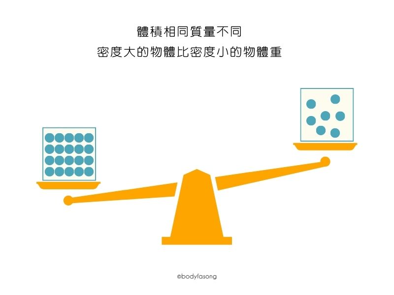 體積相同密度不同的物體重量比較
