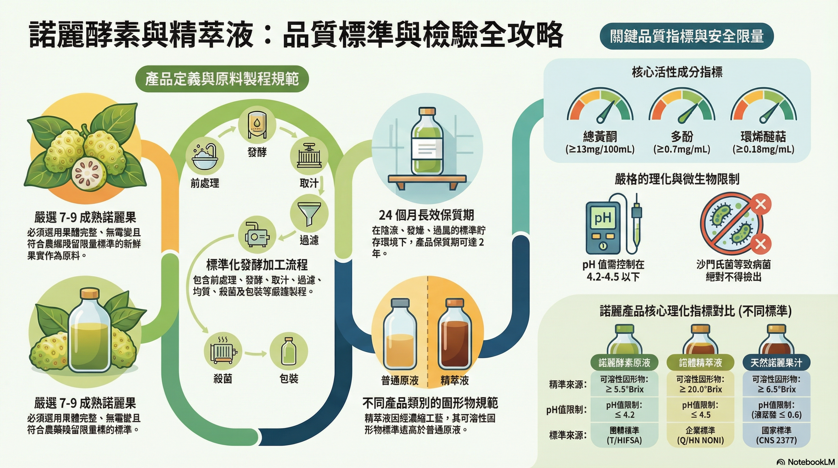 臺灣國家標準與海南區域標準框架下分辨諾麗果汁、發酵果汁及諾麗酵素之規範化與技術指標深度分析研究報告