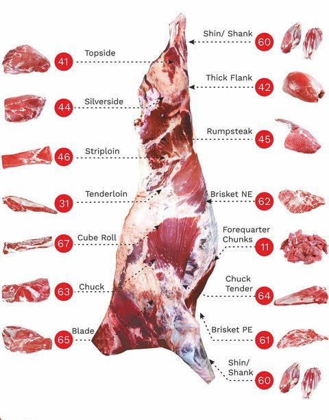 Beef Cuts