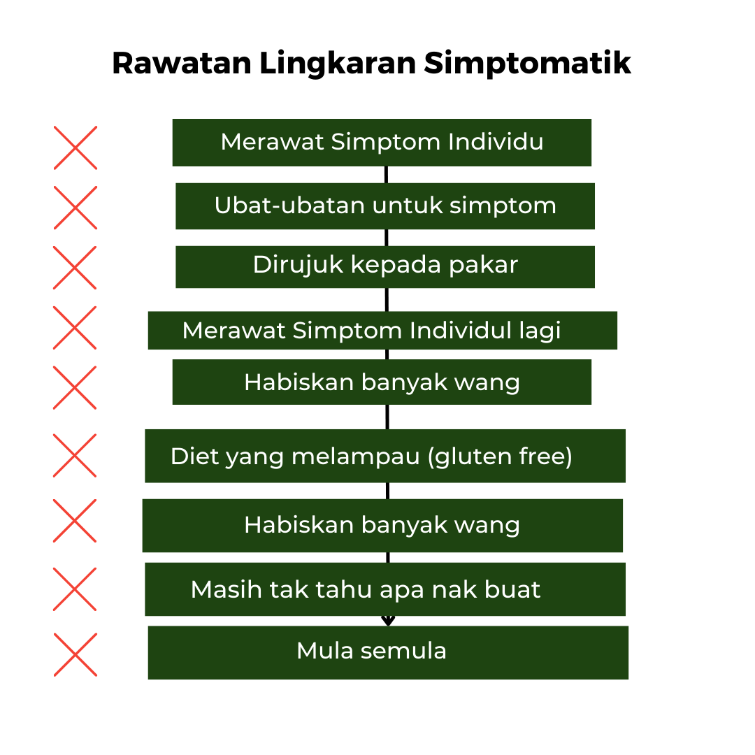 Rawatan Lingkaran Simptomatik.png