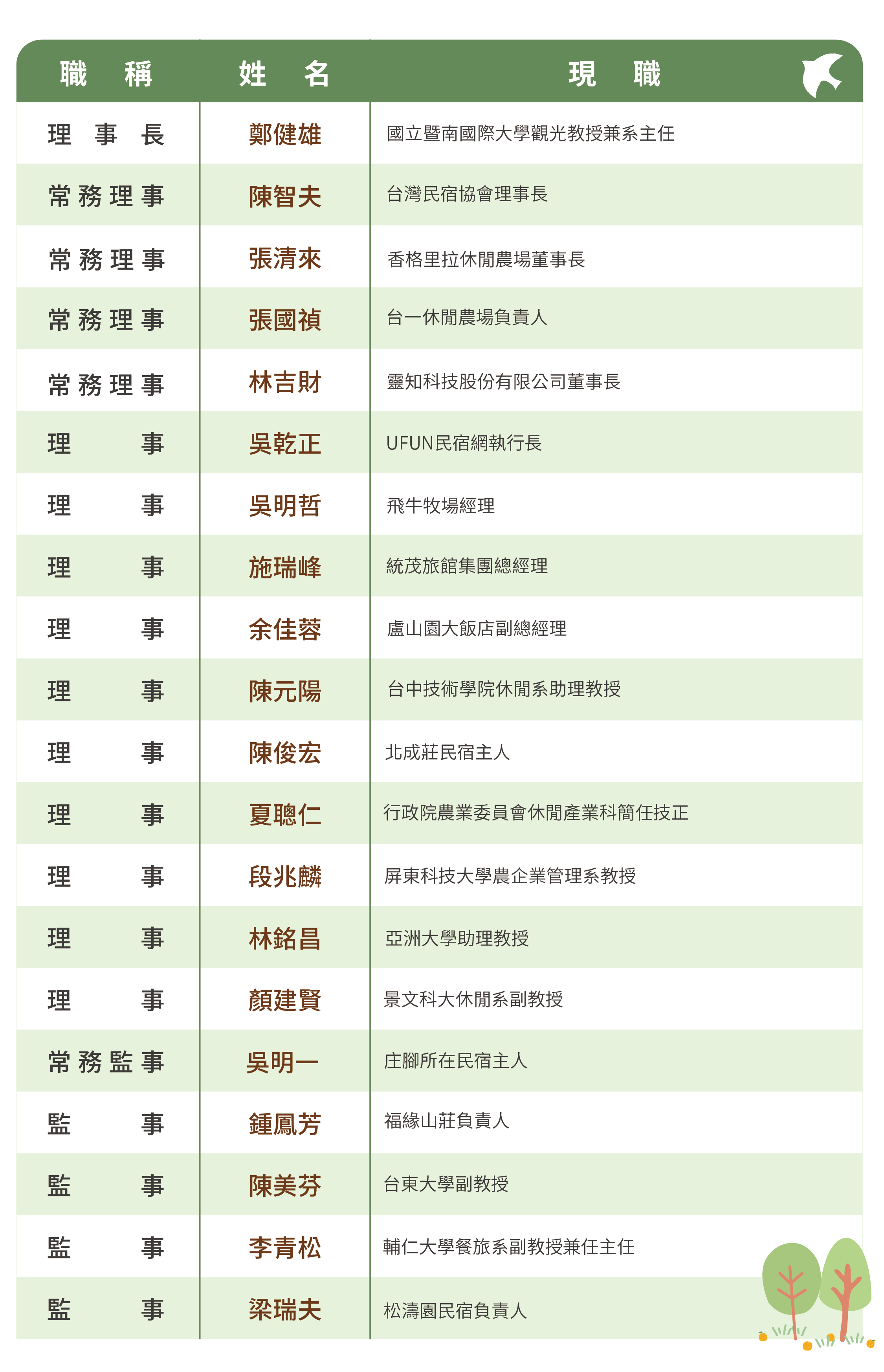 理監事名單-第一屆_一屆-二十人名單