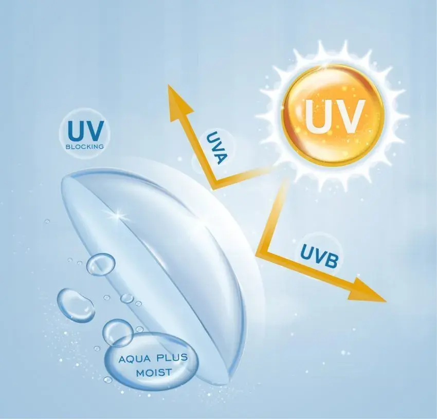 uv lens