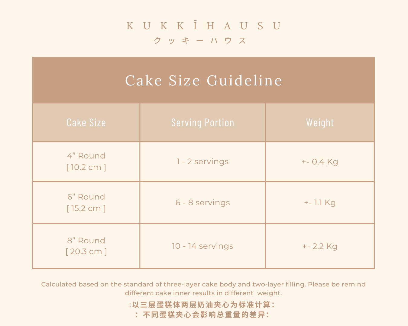 Cake size guideline