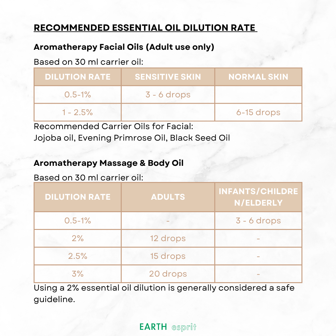 EO Dilution Rate 