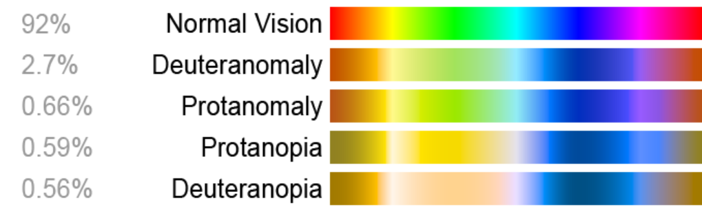 Red-Green Colour Deficiency Types